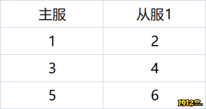 1912yx《战无止境》2月4日合服公告