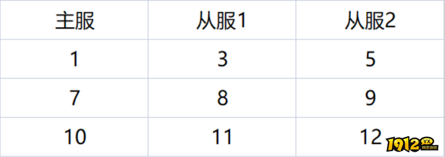 1912yx《战无止境》2月11日合服公告