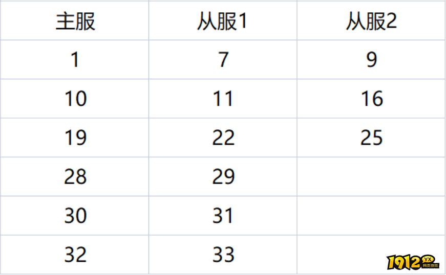 1912yx《战无止境》3月4日合服公告